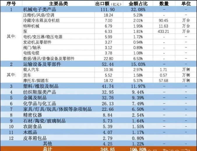 委内瑞拉出口产品